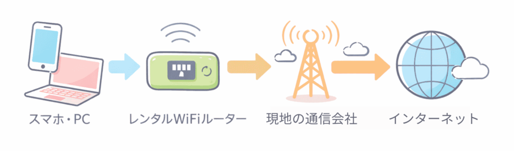 レンタルWiFiの仕組み